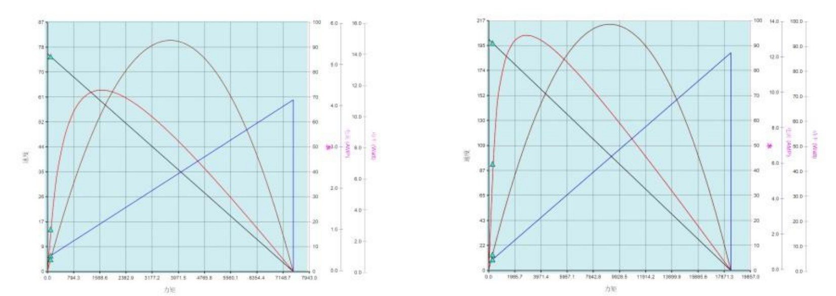 3640 gear motor performance curve